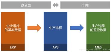 对接erp和mes,使用低代码定制生产计划管理 aps 系统