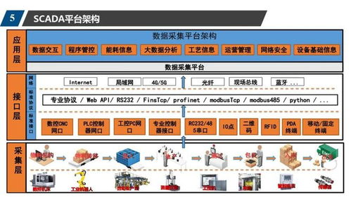 数字车间规划方案 控制系统,scada,wms,mes,erp